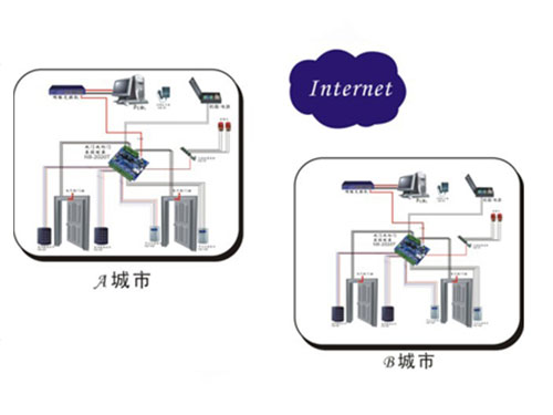 TCPIP以太網門禁系統（廣域網）